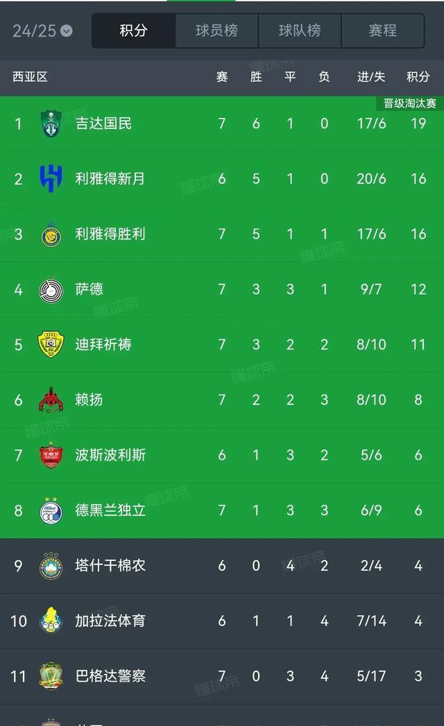 星空体育-包含0胜4负！亚冠冠军提前出局，欧冠亚军也不好过，的词条