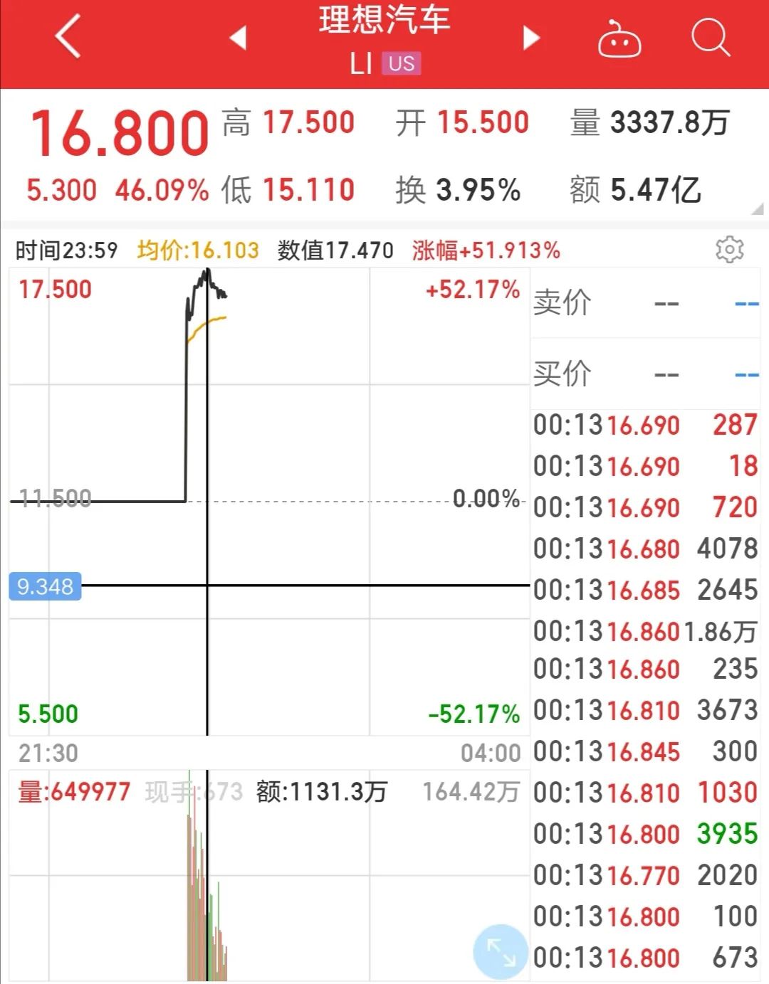3-1！11.5亿豪门5分钟2球逆转1.25亿新援首球9500万中锋首秀哑火(勇士三分球39投仅5中)