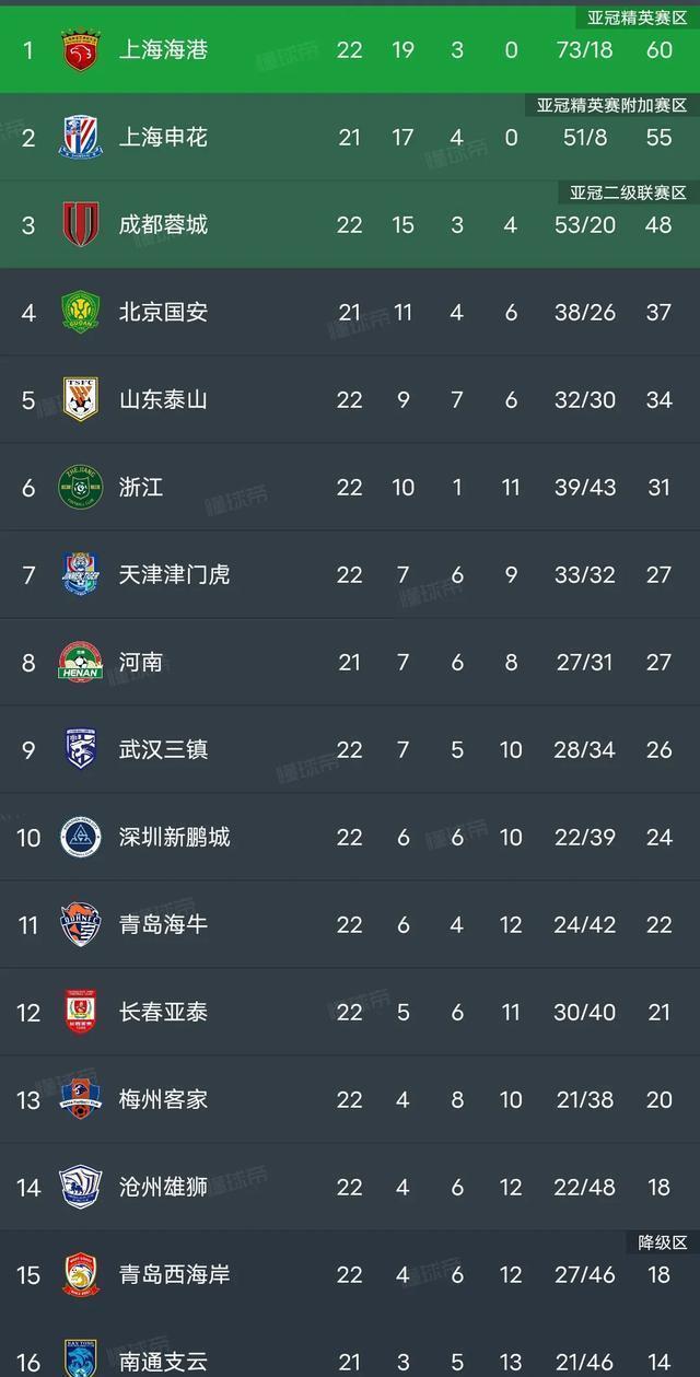 包含中超争冠白热化：上海海港1-0险胜山东泰山，武磊绝杀点燃冠军悬念的词条