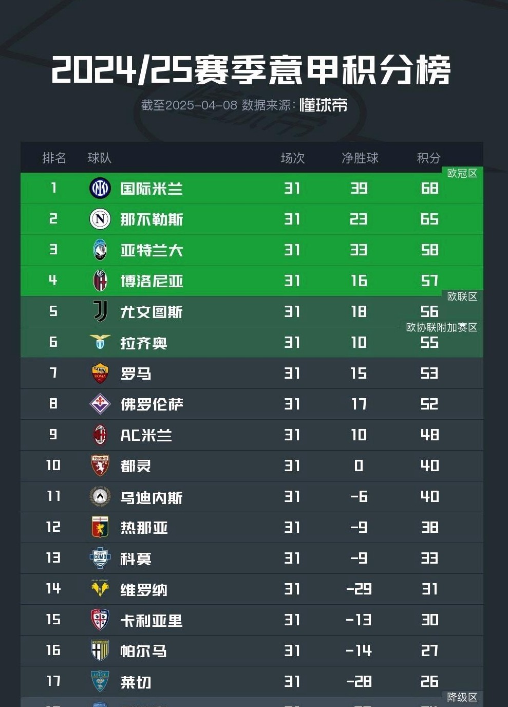 意大利足球联赛的战绩谁将夺得头筹？(意大利足球联赛排名榜)